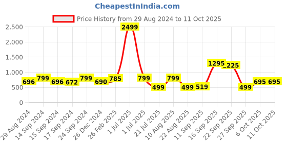 myntra.com Keepfit Scoop Neck Medium Coverage Legsuit keepfit Price History Graph from 29 Aug 2024 to 11 Oct 2025