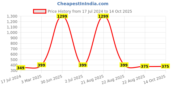 myntra.com Keepfit Self Design Cotton Breathable Boxers keepfit Price History Graph from 17 Jul 2024 to 13 Oct 2025