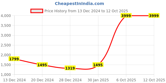 myntra.com Keepfit Self-Design Mock-Collar Tracksuit keepfit Price History Graph from 13 Dec 2024 to 12 Oct 2025