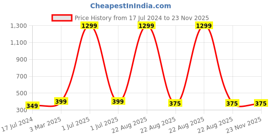 myntra.com Keepfit  Self-Designed Cotton Boxers keepfit Price History Graph from 17 Jul 2024 to 23 Nov 2025