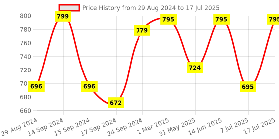 myntra.com Keepfit Sleeveless Abstract Printed Swim Legsuit With Medium Coverage keepfit Price History Graph from 29 Aug 2024 to 17 Jul 2025