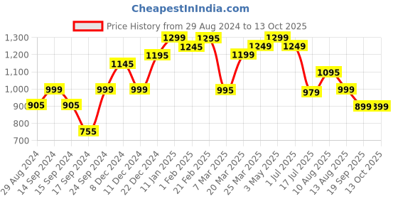 myntra.com Keepfit Sleeveless Padded Top and Boyshorts Swim Set keepfit Price History Graph from 29 Aug 2024 to 13 Oct 2025