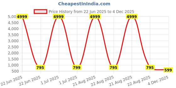 myntra.com Keepfit Sleeveless Side Strip Colourblocked Legsuit keepfit Price History Graph from 22 Jun 2025 to 4 Dec 2025