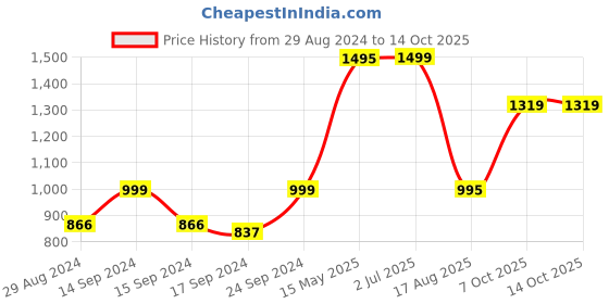 myntra.com Keepfit Sleeveless Sleeves Legsuit keepfit Price History Graph from 29 Aug 2024 to 14 Oct 2025