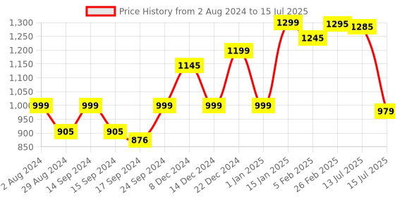 myntra.com Keepfit Sleeveless Swim Set With Full Coverage keepfit Price History Graph from 2 Aug 2024 to 15 Jul 2025