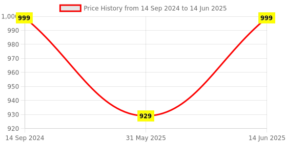 myntra.com Keepfit Sleeveless Swim Set With Medium Coverage keepfit Price History Graph from 14 Sep 2024 to 14 Jun 2025