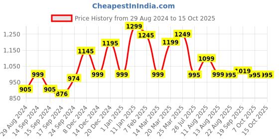 myntra.com KEEPFIT Sleeveless Swim Set With Padded Top and Boyshorts keepfit Price History Graph from 29 Aug 2024 to 14 Oct 2025
