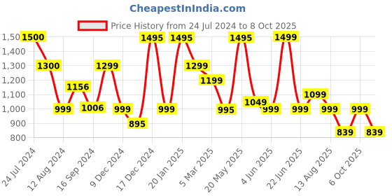myntra.com Keepfit Sparkle Halter Neck Medium Coverage Bodysuit keepfit Price History Graph from 24 Jul 2024 to 6 Oct 2025