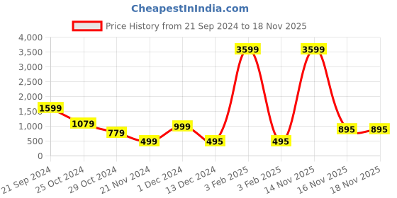 myntra.com Keepfit Spread Collar Long Sleeves Crop Tailored Jacket keepfit Price History Graph from 21 Sep 2024 to 18 Nov 2025