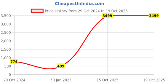 myntra.com Keepfit Square Neck Crop Tailored Jacket keepfit Price History Graph from 29 Oct 2024 to 19 Oct 2025