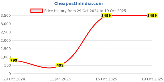 myntra.com Keepfit Stand Collar Crop Tailored Jacket keepfit Price History Graph from 29 Oct 2024 to 18 Oct 2025