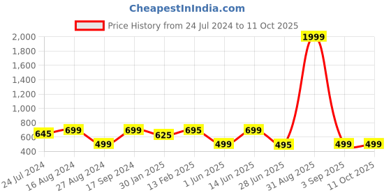 myntra.com Keepfit Stretchable Saree Shapewear keepfit Price History Graph from 24 Jul 2024 to 10 Oct 2025