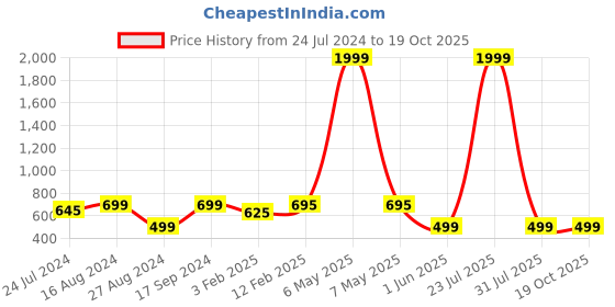 myntra.com Keepfit Stretchable Saree Shapewear keepfit Price History Graph from 24 Jul 2024 to 16 Oct 2025