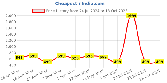 myntra.com Keepfit Stretchable Saree Shapewear keepfit Price History Graph from 24 Jul 2024 to 13 Oct 2025