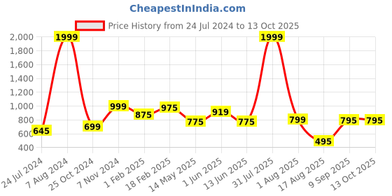 myntra.com Keepfit Stretchable Saree Shapewear keepfit Price History Graph from 24 Jul 2024 to 12 Oct 2025