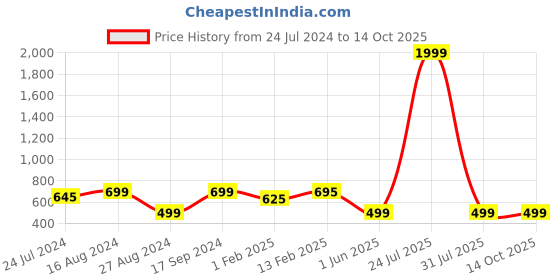 myntra.com Keepfit Stretchable Saree Shapewear keepfit Price History Graph from 24 Jul 2024 to 14 Oct 2025
