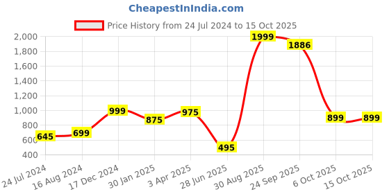 myntra.com Keepfit Stretchable Saree Shapewear keepfit Price History Graph from 24 Jul 2024 to 14 Oct 2025