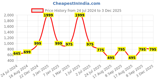 myntra.com Keepfit Stretchable Saree Shapewear keepfit Price History Graph from 24 Jul 2024 to 3 Dec 2025