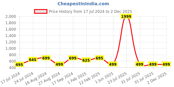 myntra.com Keepfit Stretchable Saree Shapewear keepfit Price History Graph from 17 Jul 2024 to 2 Dec 2025