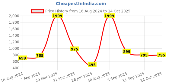 myntra.com Keepfit Stretchable Saree Shapewear keepfit Price History Graph from 16 Aug 2024 to 14 Oct 2025