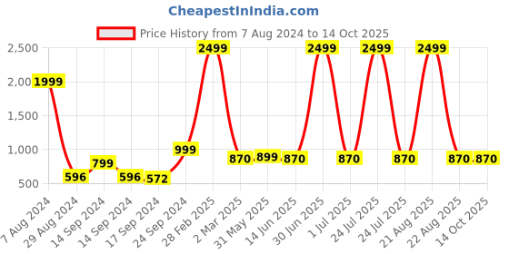 myntra.com Keepfit Tankini Tank Top With Boy Shorts keepfit Price History Graph from 7 Aug 2024 to 14 Oct 2025