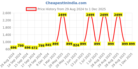 myntra.com Keepfit Tie & Dye Swim Set keepfit Price History Graph from 29 Aug 2024 to 1 Dec 2025