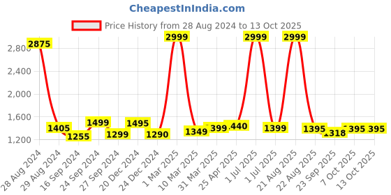 myntra.com Keepfit Top Short & Skirt Swim Set keepfit Price History Graph from 28 Aug 2024 to 12 Oct 2025
