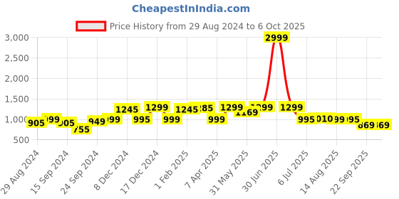 myntra.com Keepfit Tropical Printed Long Sleeves Swim Legsuit With Medium Coverage keepfit Price History Graph from 29 Aug 2024 to 6 Oct 2025