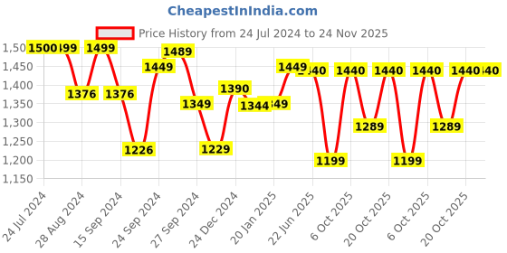 myntra.com Keepfit Tropical Printed Padded Top & Skirt keepfit Price History Graph from 24 Jul 2024 to 24 Nov 2025