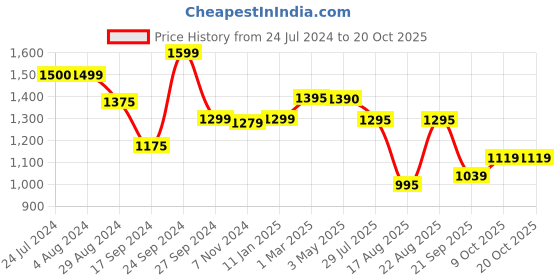 myntra.com Keepfit Tropical Printed Quick-Dry Top & Boy Shorts Swim Set keepfit Price History Graph from 24 Jul 2024 to 19 Oct 2025