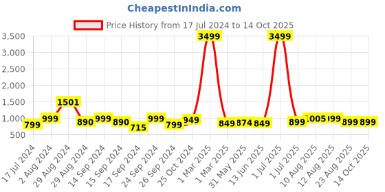 myntra.com Keepfit Tropical Printed Swim Set keepfit Price History Graph from 17 Jul 2024 to 14 Oct 2025
