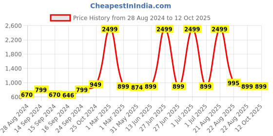 myntra.com Keepfit Tropical Printed Two Piece Swim Set keepfit Price History Graph from 28 Aug 2024 to 12 Oct 2025