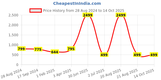 myntra.com Keepfit Two-Piece Contrast Border Breathable Swim Bikini Set keepfit Price History Graph from 28 Aug 2024 to 13 Oct 2025