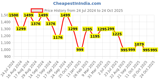 myntra.com Keepfit UPF 20+ & N9 Antibacterial Leg Suit keepfit Price History Graph from 24 Jul 2024 to 24 Oct 2025