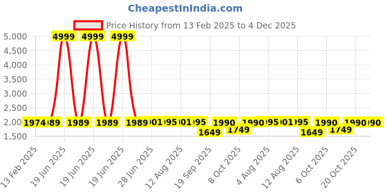 myntra.com Keepfit Women 2 Piece Long Sleeved Zippered Padded Rashguard Plus Size Swimset keepfit Price History Graph from 13 Feb 2025 to 4 Dec 2025