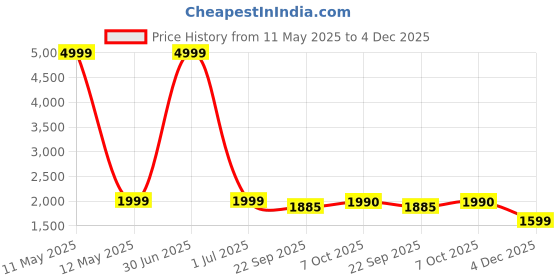 myntra.com Keepfit Women 2 Piece Long Sleeved Zippered Padded Rashguard Plus Size Swimset keepfit Price History Graph from 11 May 2025 to 4 Dec 2025