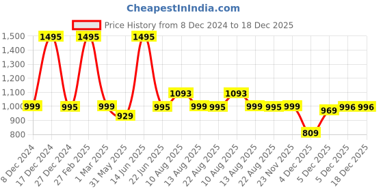 myntra.com Keepfit Women Colourblocked Padded Swim Set keepfit Price History Graph from 8 Dec 2024 to 18 Dec 2025