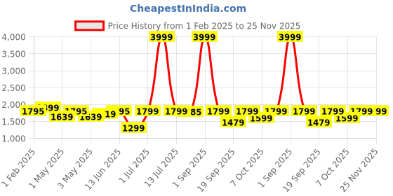 myntra.com Keepfit Women Floral Printed Padded Plus Size Swimset With Zipper Top & Boyshorts keepfit Price History Graph from 1 Feb 2025 to 24 Nov 2025