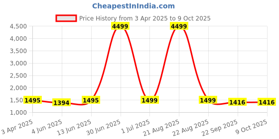 myntra.com Keepfit Women Medium Coverage Plus Size Swimsuit keepfit Price History Graph from 3 Apr 2025 to 9 Oct 2025