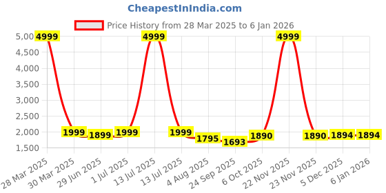 myntra.com Keepfit Women One Piece One Shoulder Cutout Padded Plus Size Swimsuit keepfit Price History Graph from 28 Mar 2025 to 3 Jan 2026