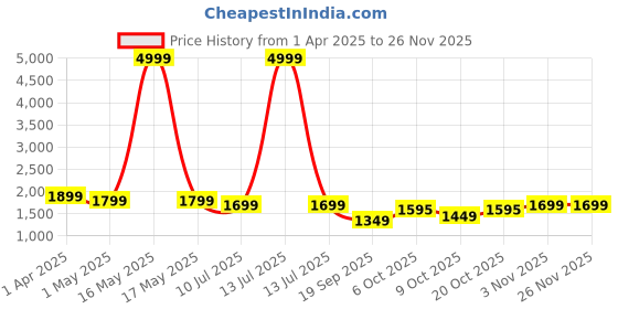 myntra.com Keepfit Women Padded Plus Size Swimset With Zipper Top & Boyshorts keepfit Price History Graph from 1 Apr 2025 to 24 Nov 2025