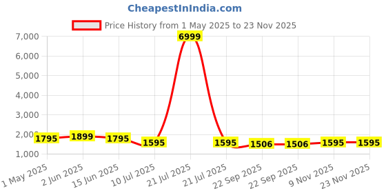 myntra.com Keepfit Women Plus Size Padded Two Piece Swim Set keepfit Price History Graph from 1 May 2025 to 23 Nov 2025