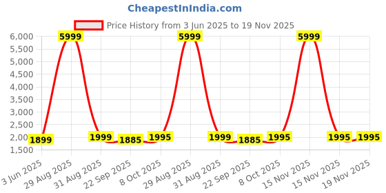 myntra.com Keepfit Women Plus Size Printed Padded Two Piece Swim Set keepfit Price History Graph from 3 Jun 2025 to 19 Nov 2025