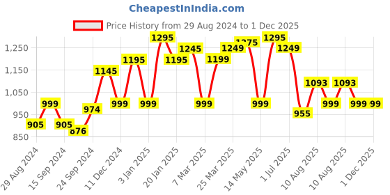 myntra.com Keepfit Women Sleeveless Swim Set With Padded Top and Boyshorts keepfit Price History Graph from 29 Aug 2024 to 1 Dec 2025