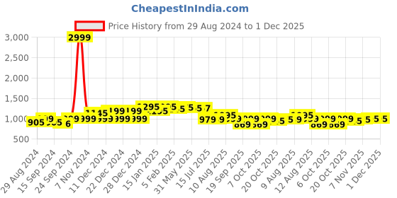 myntra.com Keepfit Women Sleeveless Swim Set With Top and Boyshorts keepfit Price History Graph from 29 Aug 2024 to 1 Dec 2025