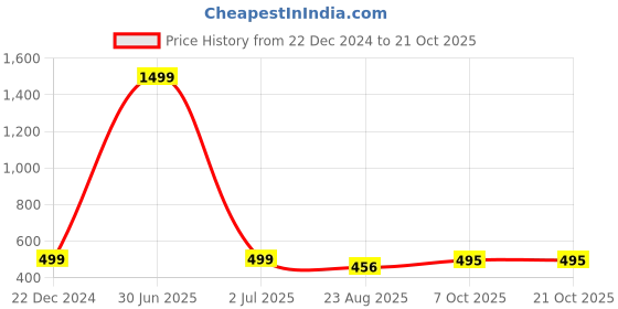 myntra.com Keepfit Women Slim-Fit Ankle Length Tights keepfit Price History Graph from 22 Dec 2024 to 21 Oct 2025