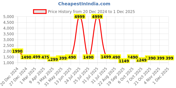 myntra.com Keepfit WomenMedium Coverage Cutout Padded Swimsuit keepfit Price History Graph from 20 Dec 2024 to 29 Nov 2025
