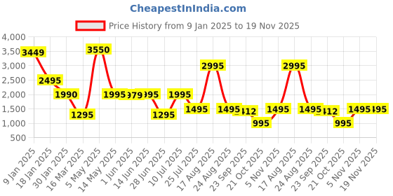 myntra.com Keepfit Women's Padded Two Pcs Swim Set keepfit Price History Graph from 9 Jan 2025 to 19 Nov 2025