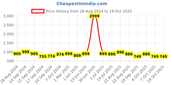 myntra.com Keepfit Womens Rashguard Long Sleeves Legsuit keepfit Price History Graph from 28 Aug 2024 to 18 Oct 2025