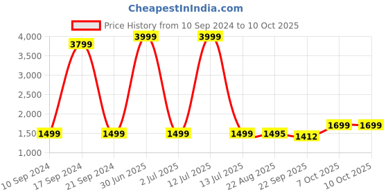 myntra.com Keepfit Zippered Rashguard 2-piece Swimset keepfit Price History Graph from 10 Sep 2024 to 10 Oct 2025